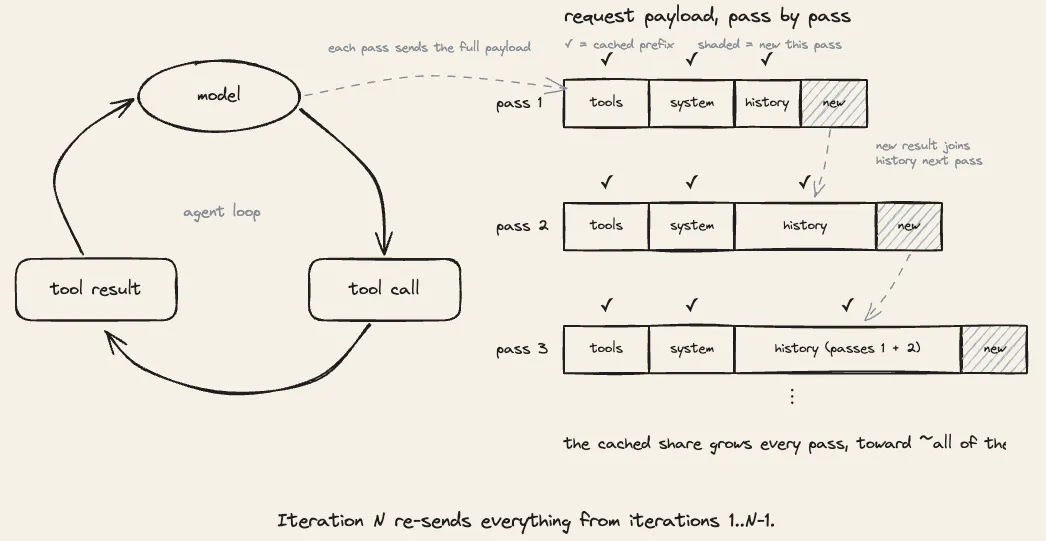 An agent loop drawn as a circle - model to tool call to tool result and back - with the request payload drawn as a bar for each pass: tools, system, and history all carry cache ticks, only the shaded new segment is new this pass, and each new result joins history on the next pass. The cached share grows every pass, toward almost all of the prompt: iteration N re-sends everything from iterations 1..N-1.