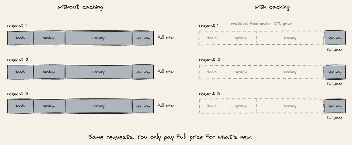 Three requests without caching, every tools, system, history, and new-message segment shaded full price - beside the same three requests with caching, where the tools/system/history prefix is a dashed outline restored from cache at 10% price and only the small new-message tail is paid in full. Same requests, you only pay full price for what's new.
