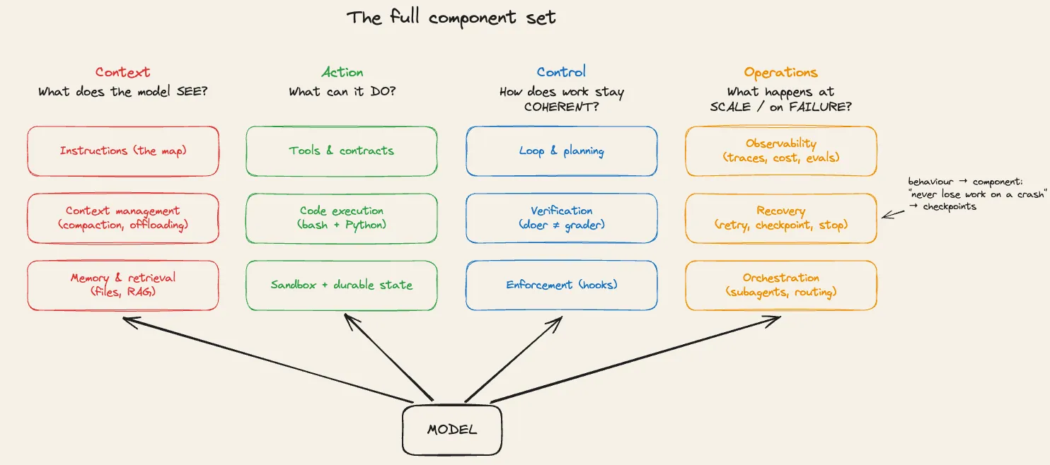 The full component set: four columns - Context (what does the model see?), Action (what can it do?), Control (how does work stay coherent?), Operations (what happens at scale / on failure?) - each with three components, all wrapping one small MODEL box underneath.