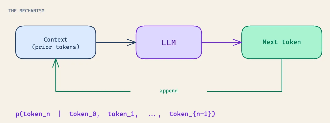 Autoregressive generation: each new token conditioned on every prior token, including the model's own output.