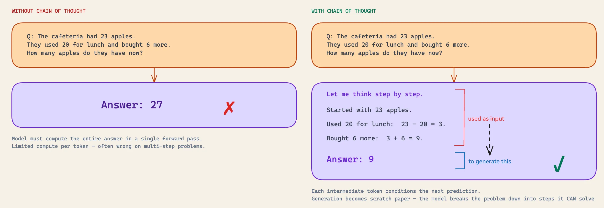 Reasoning tokens acting as a scratchpad between question and answer.