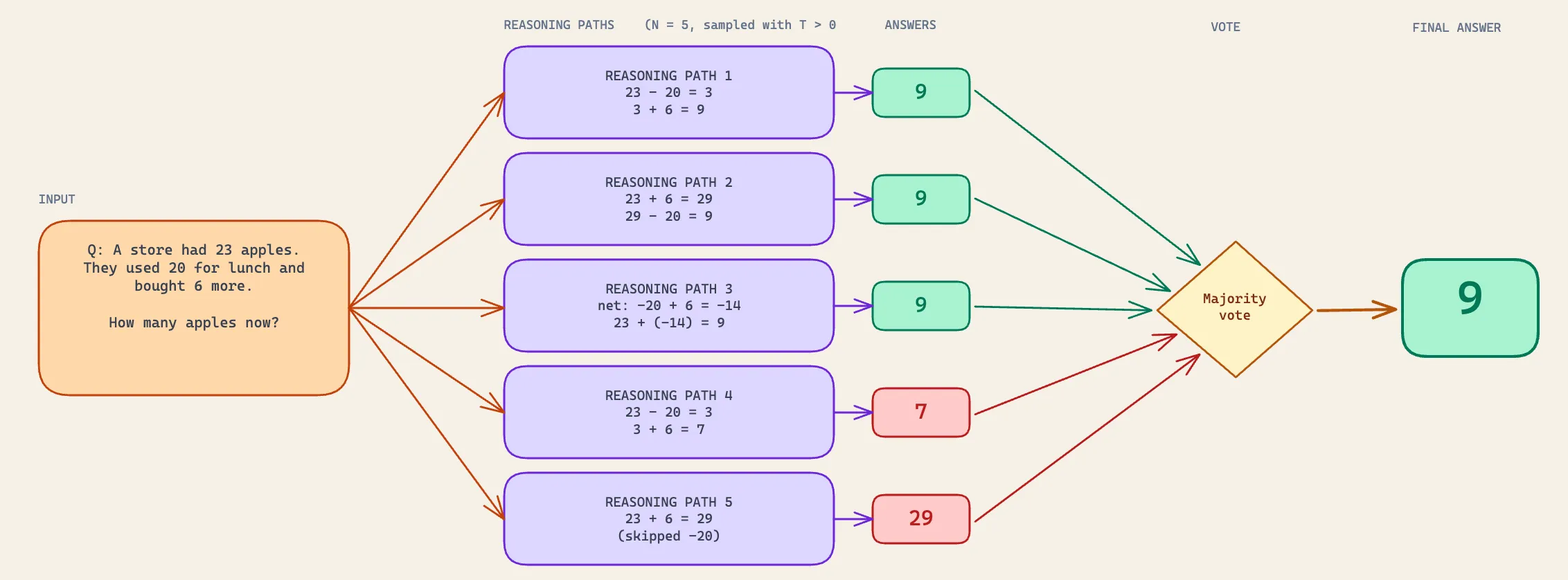 Self-consistency: multiple chains of thought converging on the same answer.