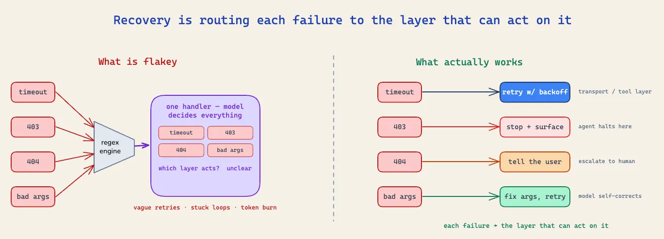 Everything in one box versus the right layer: four failures dumped on the model, versus each one routed to the layer that can act on it.