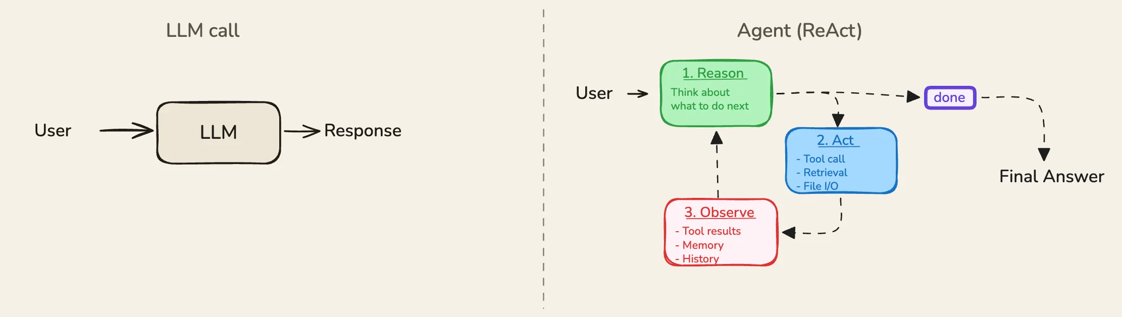 A single LLM call versus an agent loop.