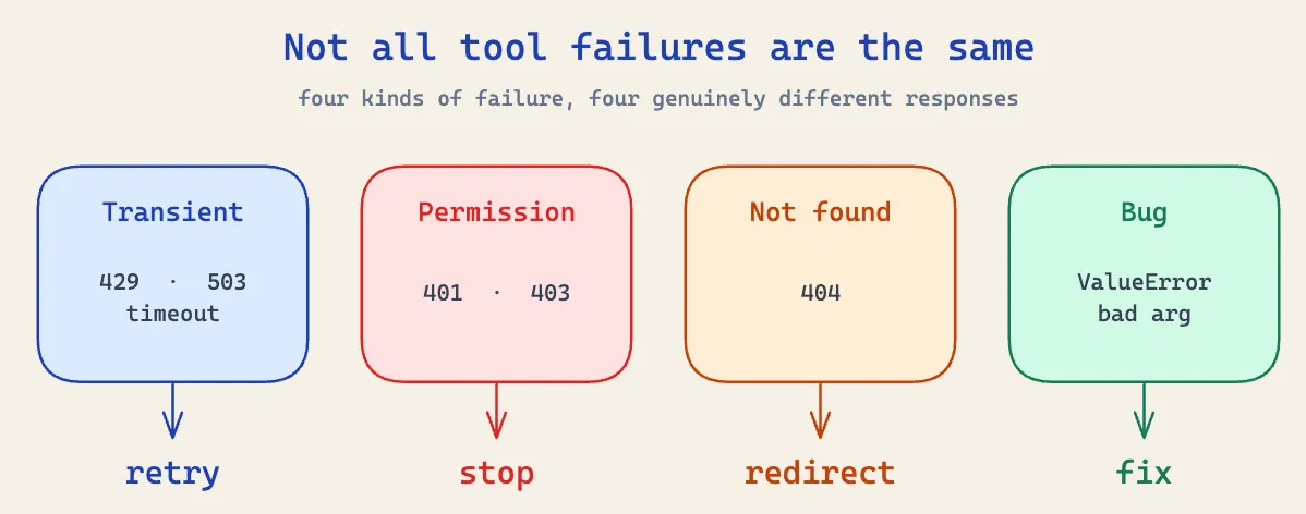 The four buckets side by side - transient, permission, not found, bug - each with its one-word response: retry, stop, redirect, fix.