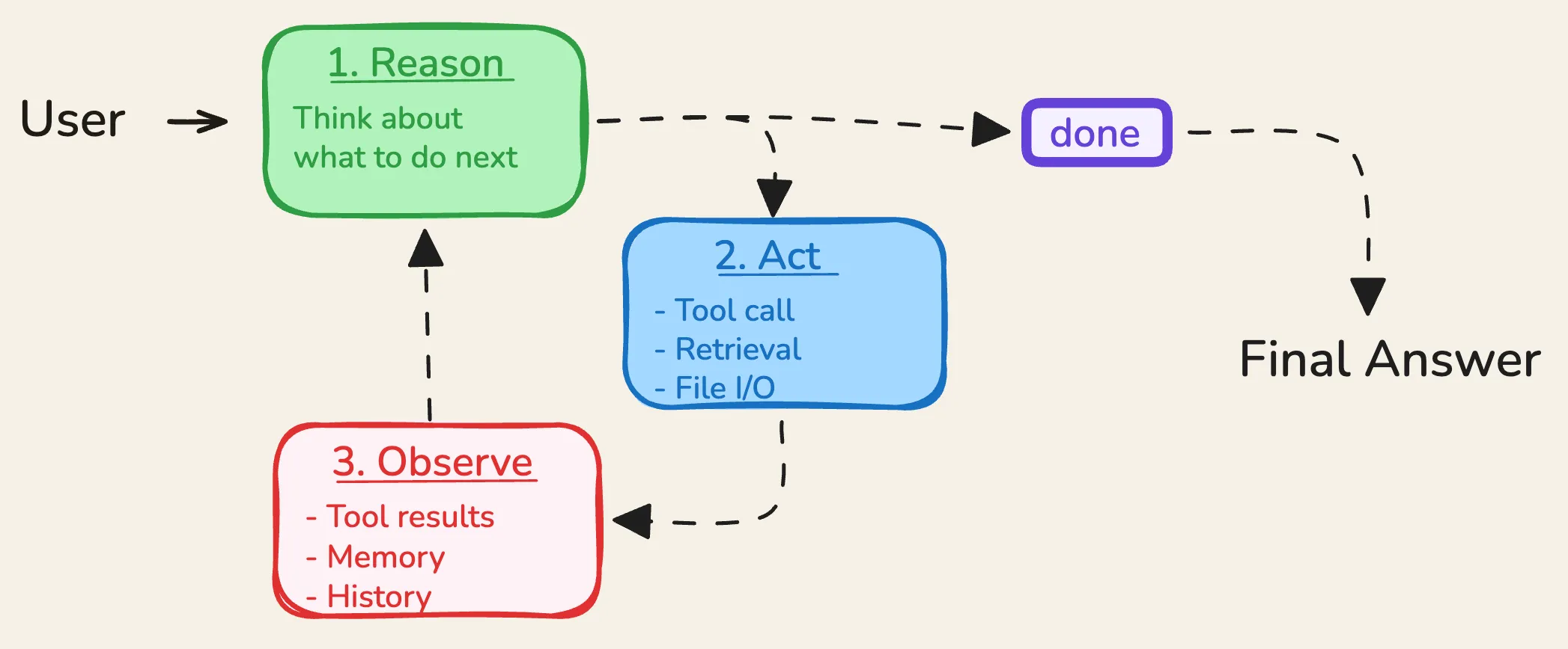 The ReAct loop on its own: reasoning wrapped by acting and observing.