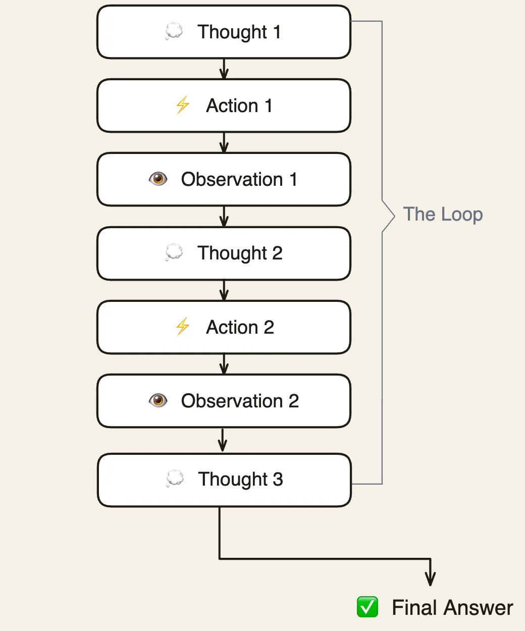 Thought, Action, Observation repeating in sequence as context accumulates.