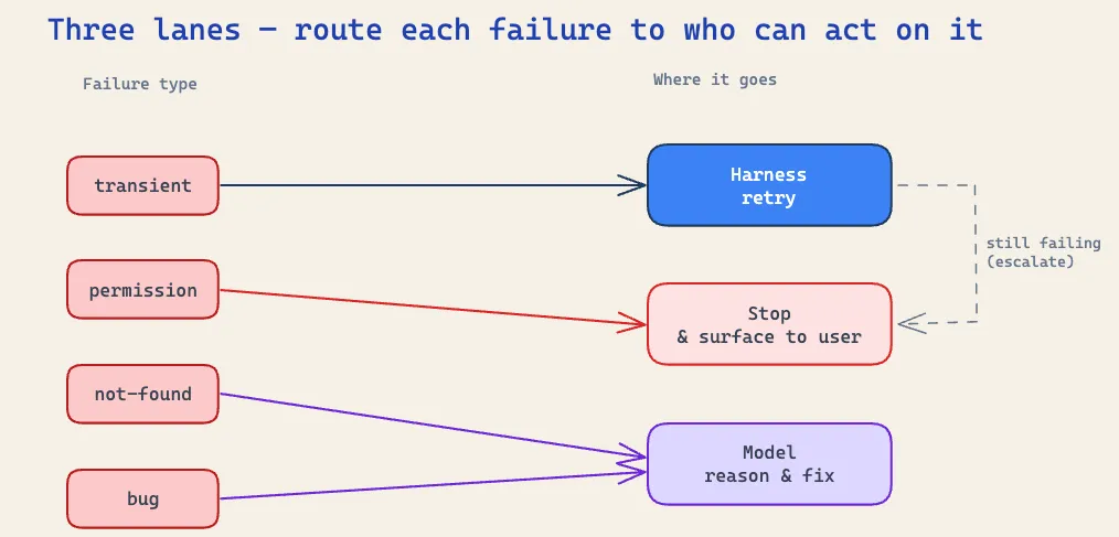 Four buckets mapped to three outcomes: the harness retries transient errors, the model fixes bugs and not-found, and permission plus exhausted transients end the run.