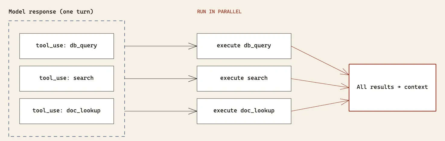 One model turn carrying several tool_use blocks, run in parallel, with their results funnelled back into the next turn's context.