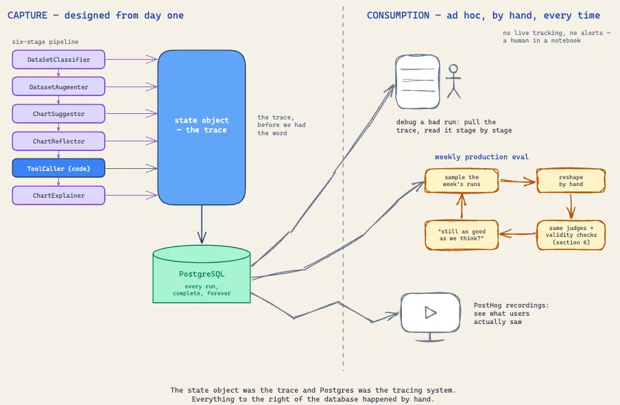 Capture versus consumption: the six-stage pipeline appends every stage's output to the state object, which persists to PostgreSQL - drawn neat and designed. To the right of the database, hand-drawn arrows lead to notebook debugging, the weekly production eval loop, and PostHog session recordings - all manual.
