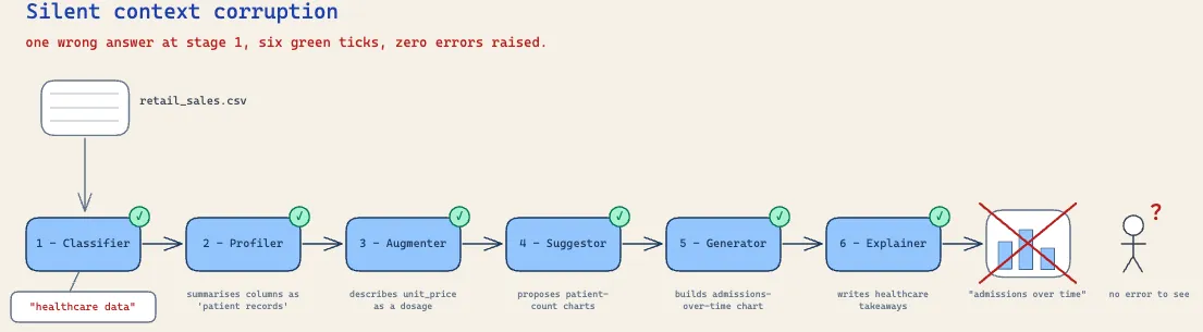 Silent context corruption: a retail sales CSV enters the pipeline, the classifier answers "healthcare data", and every downstream stage completes with a green tick while quietly describing prices as dosages and proposing patient-count charts - one wrong answer at stage 1, six green ticks, zero errors raised.