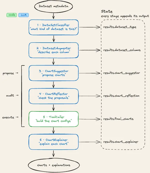 The six-stage pipeline: dataset metadata flows down through DataSetClassifier, DatasetAugmenter, ChartSuggestor, ChartReflector, ToolCaller and ChartExplainer, with each stage appending its output to a shared state object - the suggestor-reflector-ToolCaller trio forming the propose, audit, execute pattern, and ToolCaller the only stage that is code rather than an LLM.