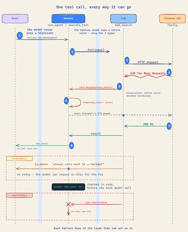 One tool call, every way it can go: a sequence diagram across Model, Harness, Tool, and External API. A 429 from the API becomes Retryable at the tool boundary, the harness sleeps and retries, and the model receives only the final tool_result. Below, a ToolInputError passes straight through to the model as is_error, while a FatalToolError dies at the harness - a red cross, run ends, never reaching the Model lane - with the circuit breaker checked in code between them.