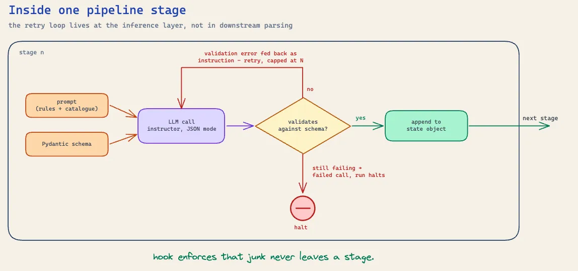 Inside one pipeline stage: the prompt and Pydantic schema feed the LLM call; output that validates is appended to state and moves to the next stage, a validation error is fed back as an instruction and retried up to N times, and a call that still fails halts the run.